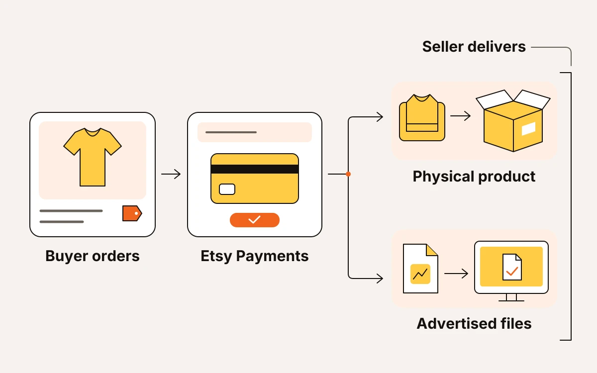 A buyer orders from a listing, Etsy Payments handles checkout, and the seller delivers either a physical product or the advertised files.