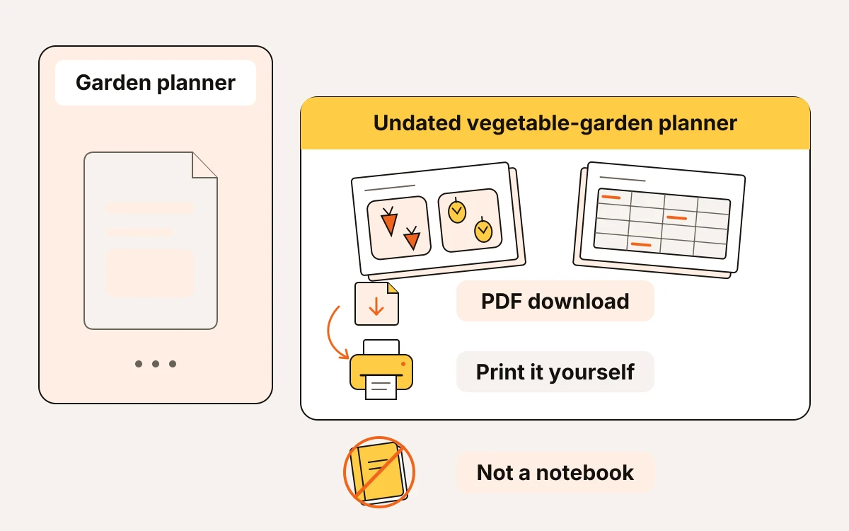 A vague garden planner listing is compared with a clear offer for an undated vegetable-garden planner PDF that buyers print themselves rather than a bound notebook.