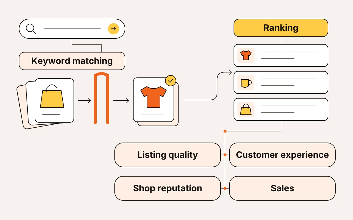 Relevant product cards pass through keyword matching and then compete for ranking on listing quality, customer experience, shop reputation and sales.