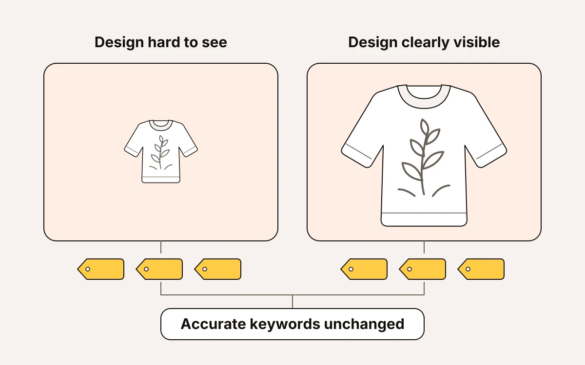 Two thumbnails show the same botanical sweatshirt, first too small to reveal its design and then cropped closer, with accurate keywords unchanged.