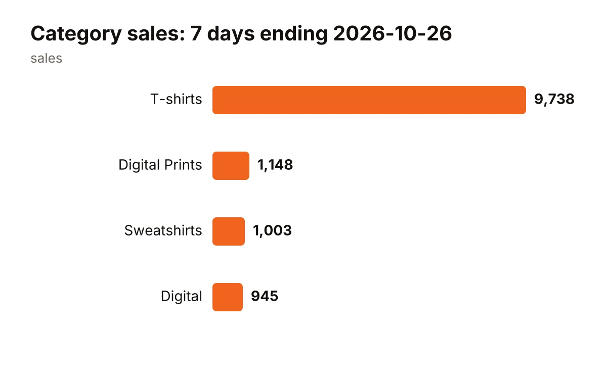 Bar chart of seven-day sales ending 2026-10-26 showing T-shirts at 9738, Digital Prints at 1148, Sweatshirts at 1003, and Digital at 945.