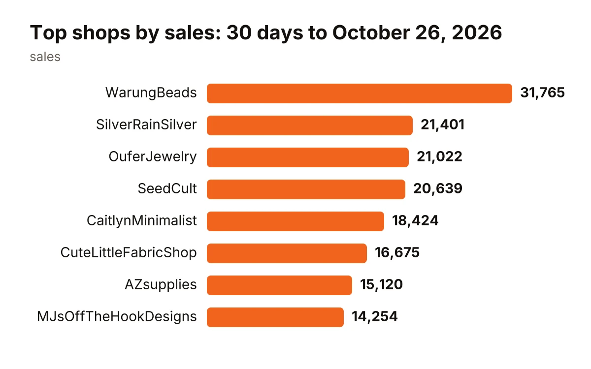 Bar chart ranking eight shops by 30-day sales, from WarungBeads at 31,765 to MJsOffTheHookDesigns at 14,254.