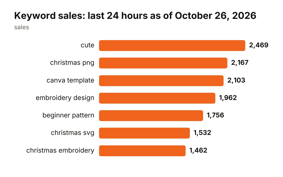 Bar chart comparing seven keywords by reported 24-hour sales, ranging from cute at 2,469 to christmas embroidery at 1,462.
